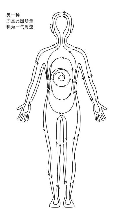 漫谈健康-人的周天,和易经的六爻是相对的,也分六层的。 漫谈健康-人的周天,和易经的六爻是相对的,也分六层的。