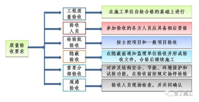 建筑工程竣工验收程序是怎样的?验收记录如何