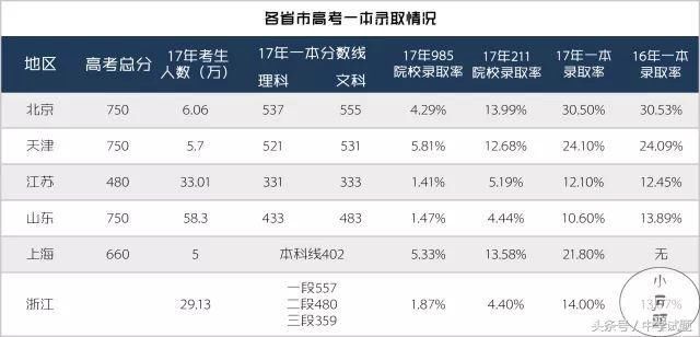在高考面前,天津户口是不是比北京户口还占优