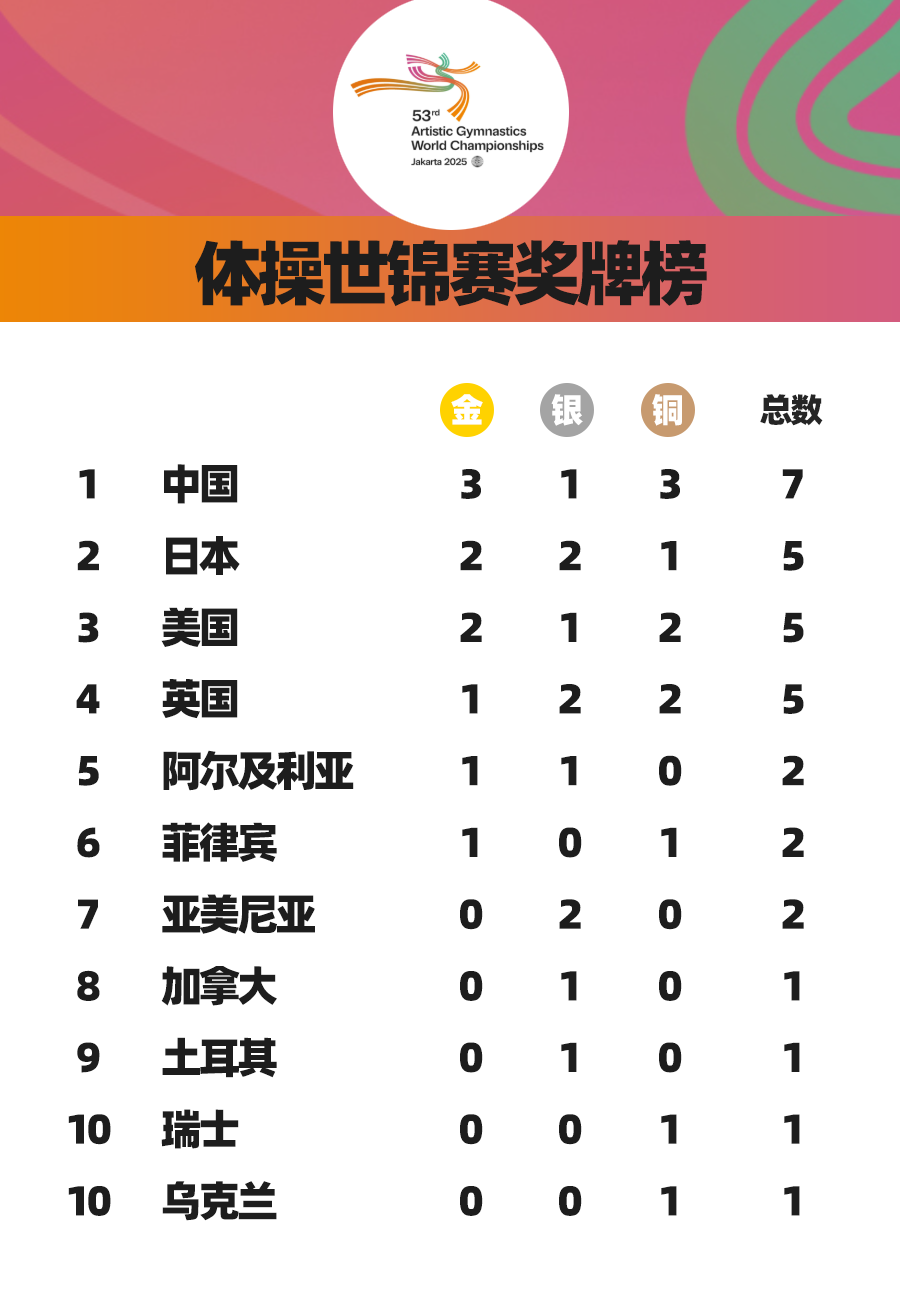 体操世锦赛落幕中国队3金1银3铜收官 体操世锦赛落幕中国队3金1银3铜收官