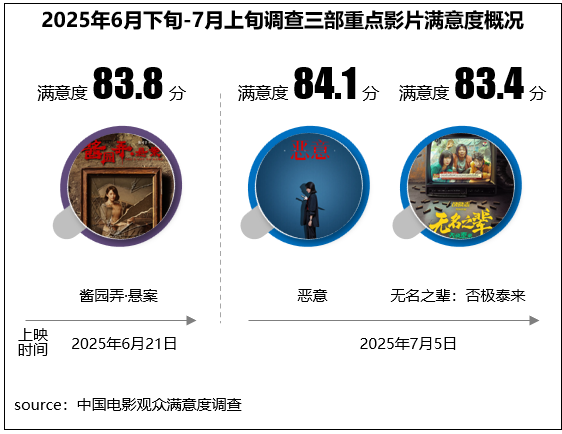 《恶意》等多部影片满意度超83分!佳作持续为暑期档注入强劲动能 《恶意》等多部影片满意度超83分!佳作持续为暑期档注入强劲动能