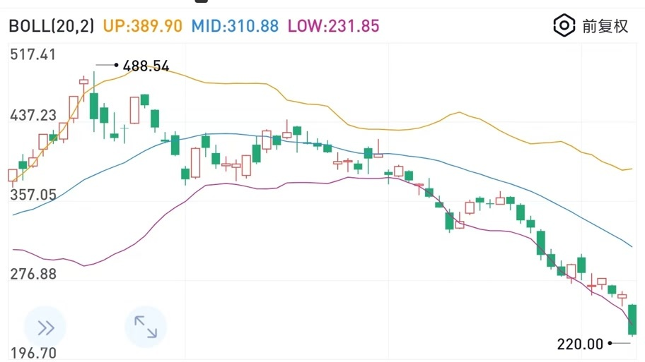 美股遭重挫，特斯拉暴跌15%市值一夜蒸发近万亿