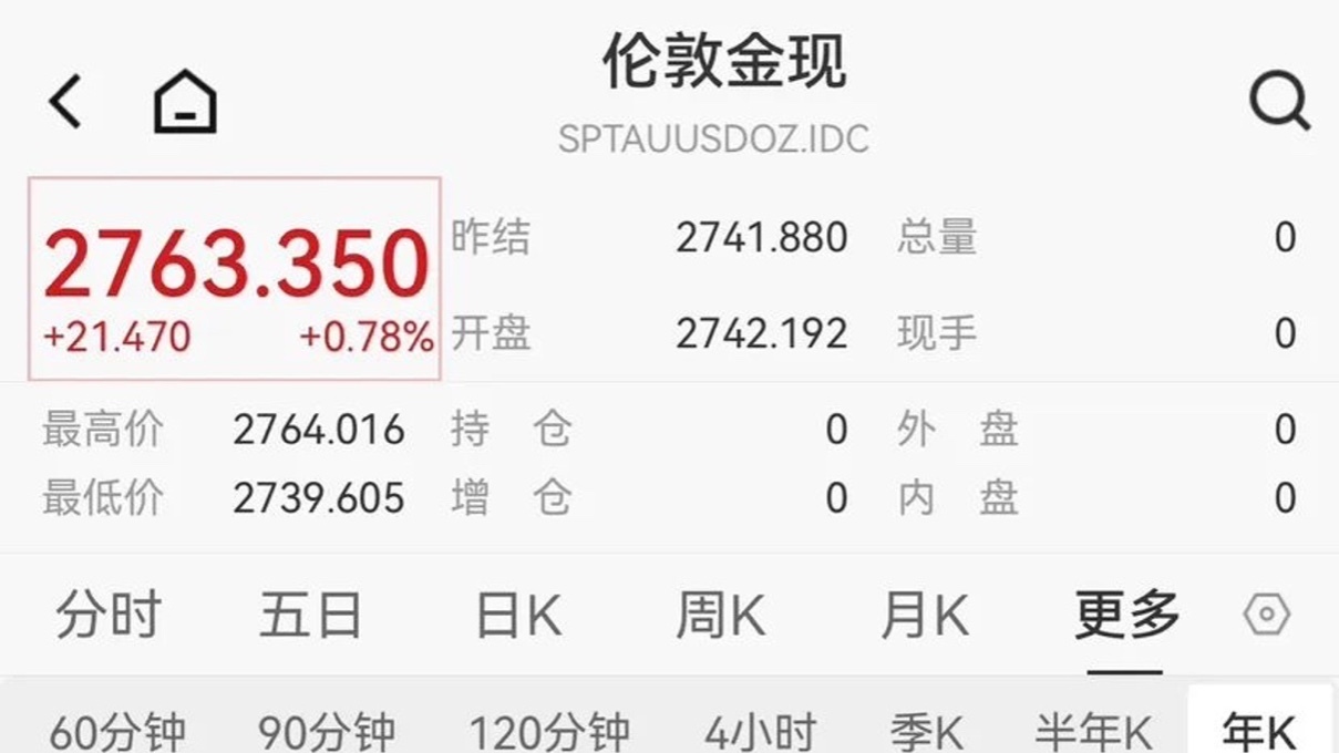 2764.02美元/盎司！国际金价再创历史新高