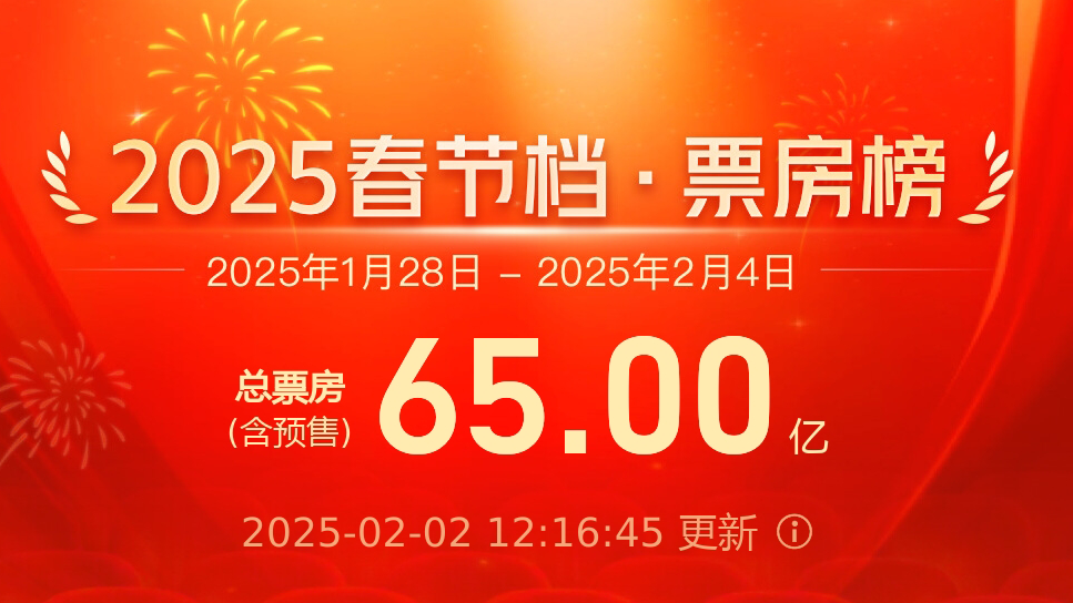 破65亿！2025春节档电影票房再创新高