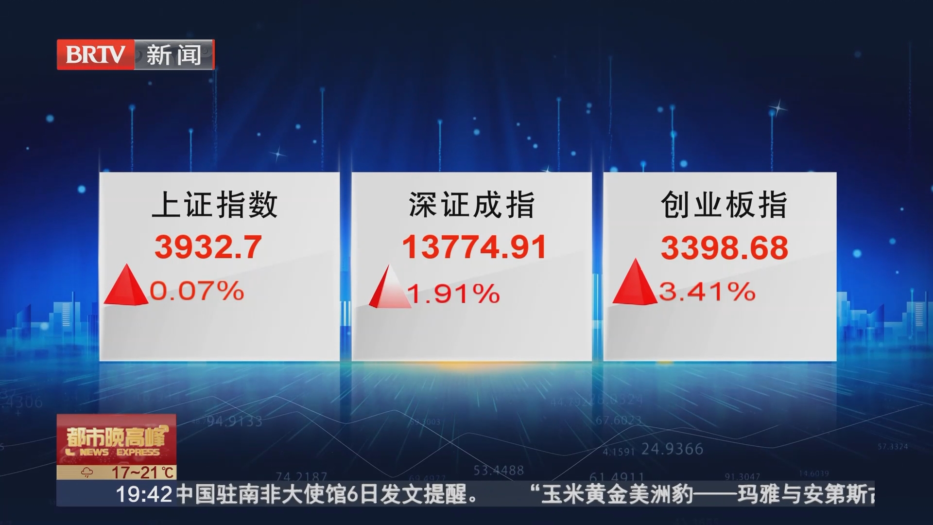 创指高开高走涨3.41% 超3100只个股上涨