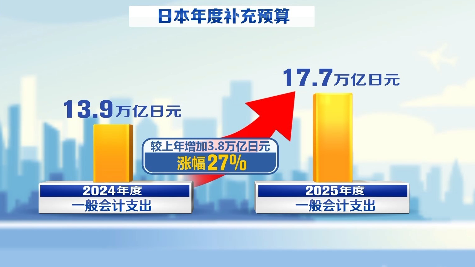 经济民生双承压下 日本再遭高市妄为之“祸” 经济民生双承压下 日本再遭高市妄为之“祸”