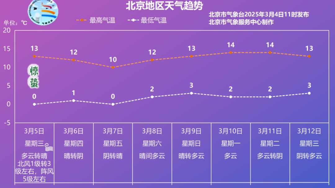 明天迎来惊蛰节气,京城气温回升北风加大 明天迎来惊蛰节气,京城气温回升北风加大