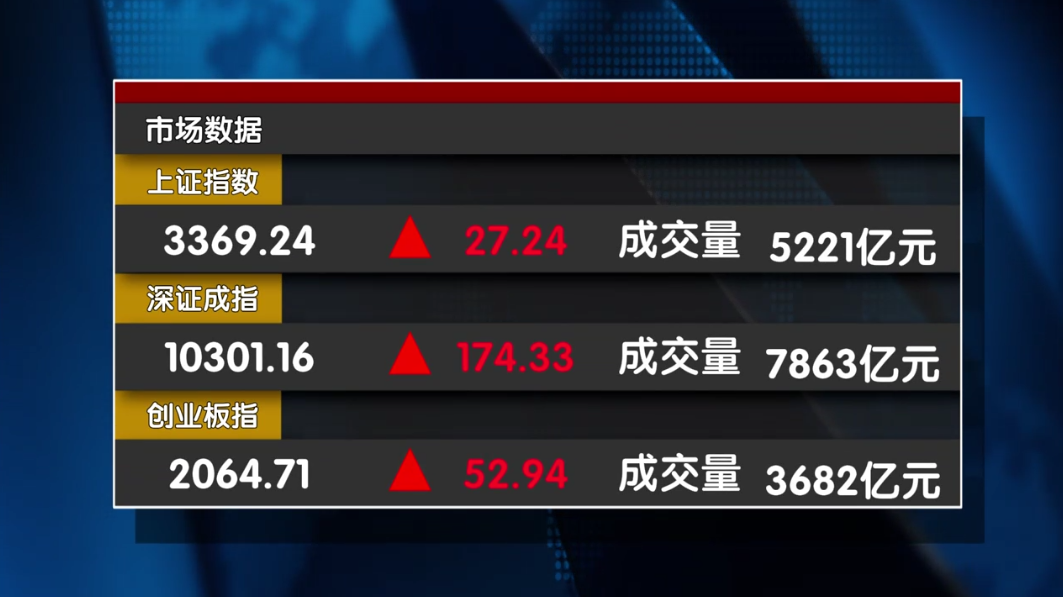 高开高走 指数还将继续向上? 高开高走 指数还将继续向上?