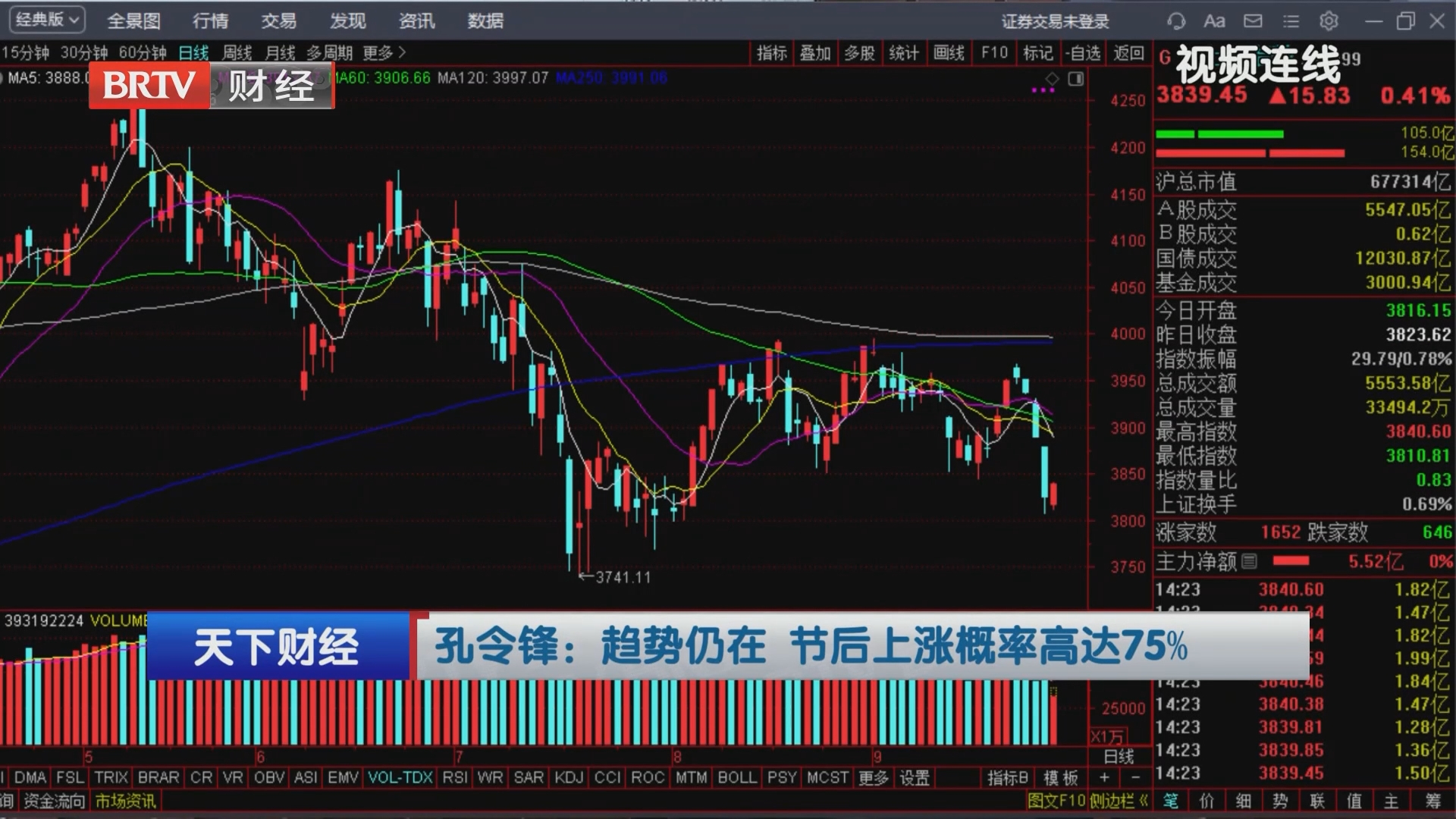孔令锋：趋势仍在 节后上涨概率高达75%