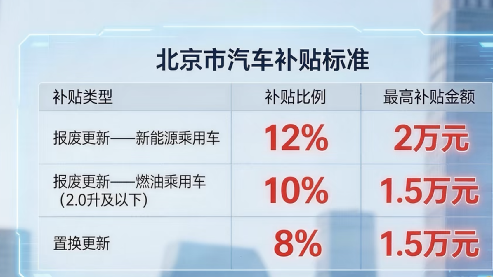 换车必看！北京汽车补贴“按比例”算，最高省2万元！