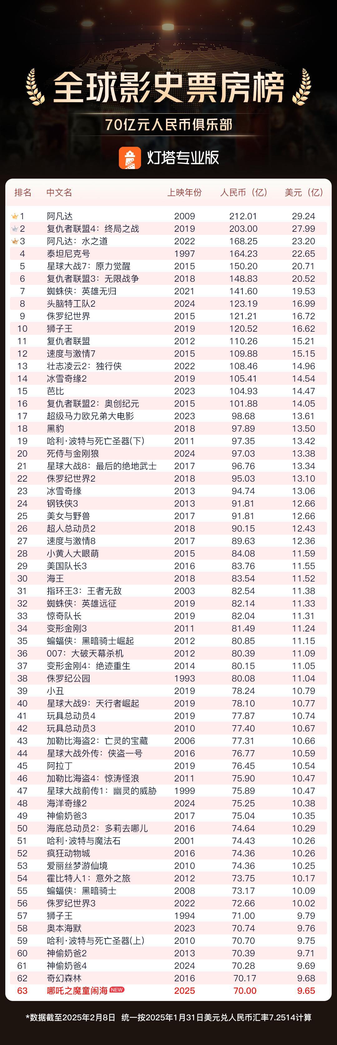 《哪吒2》票房突破70亿！打破好莱坞影片垄断 进入全球票房前63名北京时间 