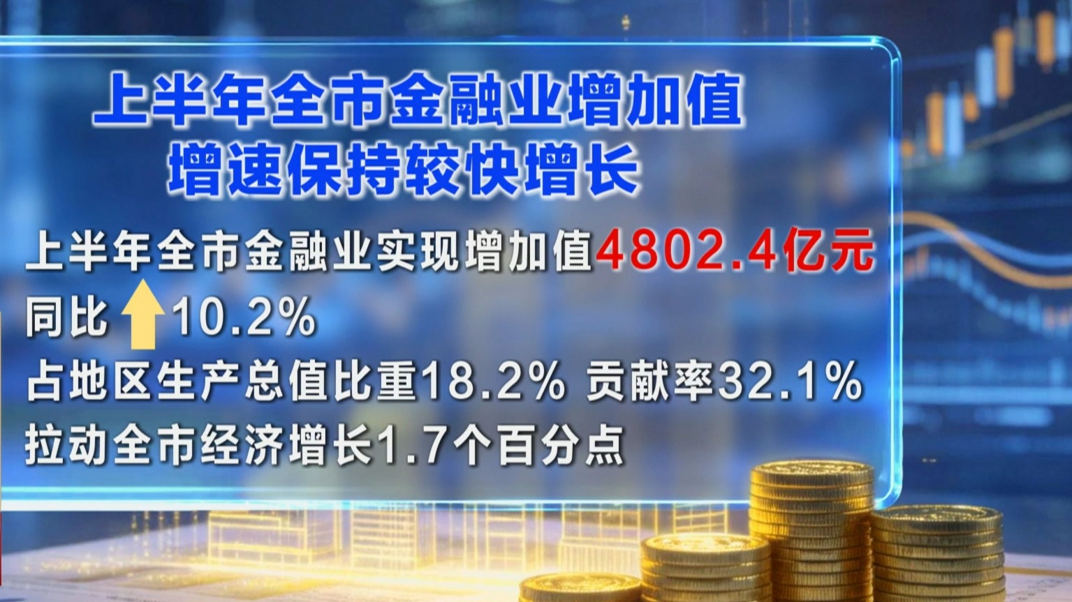 上半年全市金融业增加值增速保持较快增长 上半年全市金融业增加值增速保持较快增长