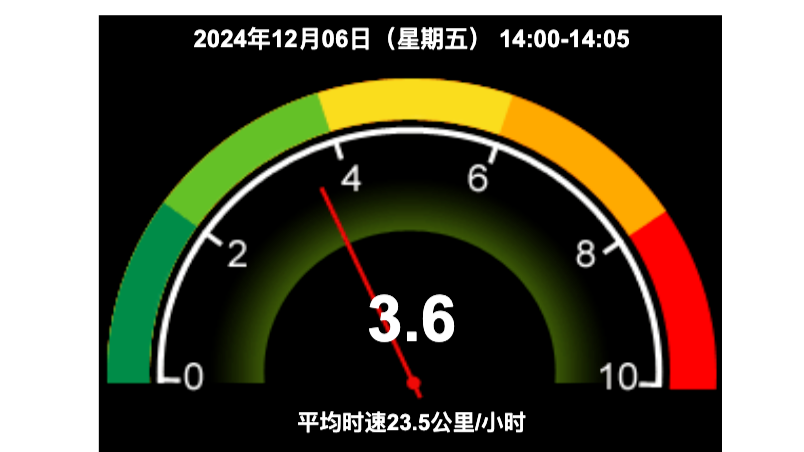 北京市交通委官网“拥堵指数”去哪了?官方回复:正在升级 北京市交通委官网“拥堵指数”去哪了?官方回复:正在升级