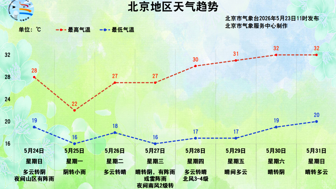 北京明天山区有雷阵雨，下周一还有雨——