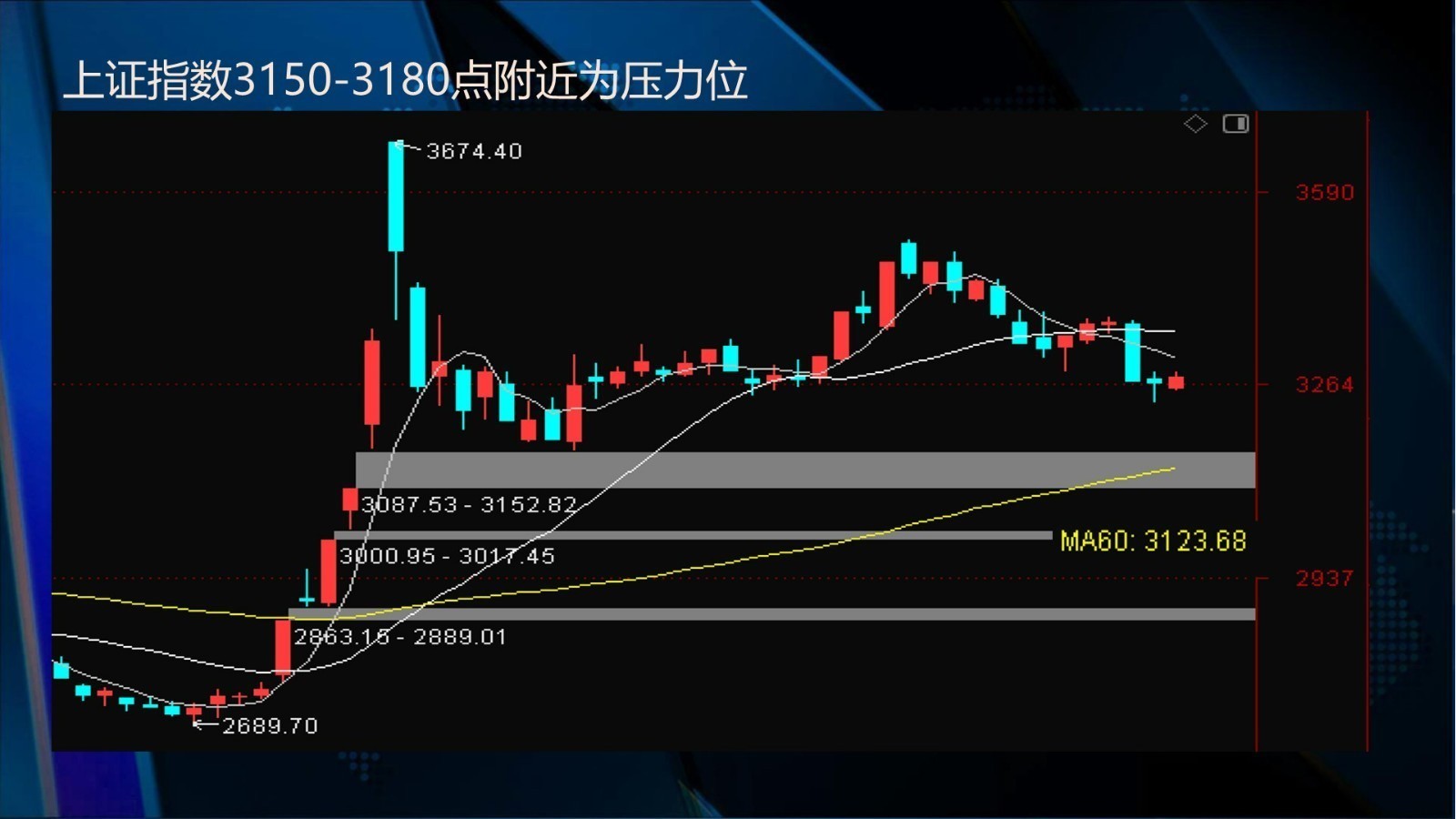 若上证指数回调，会补缺口吗？