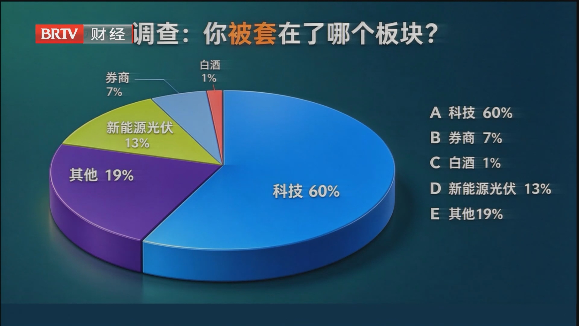 6成网友被套科技股 如何减亏成焦点！