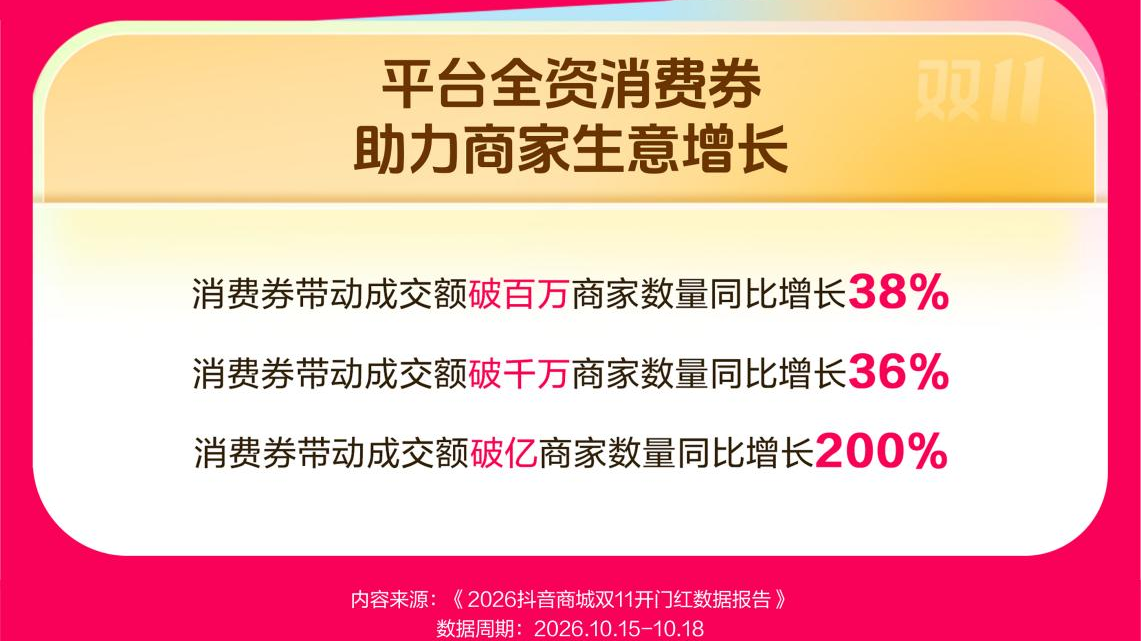抖音电商公布双11开门红数据：店播成交额破千万新商数量同比增长133%