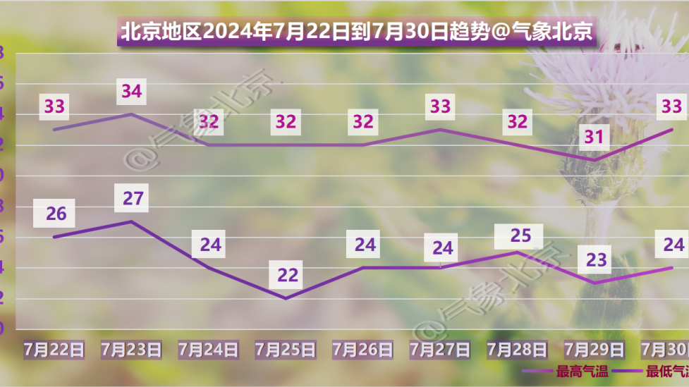 湿热交蒸！今起3天，北京雷雨频繁