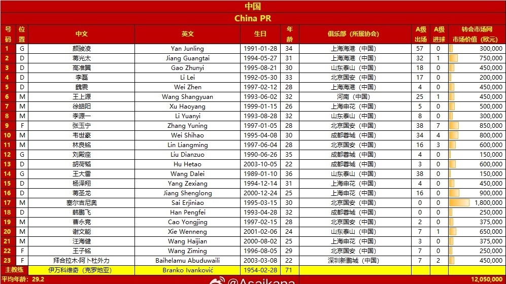 足球100分|国足vs沙特23人大名单出炉!塞尔吉尼奥在列!王钰栋落选 足球100分|国足vs沙特23人大名单出炉!塞尔吉尼奥在列!王钰栋落选