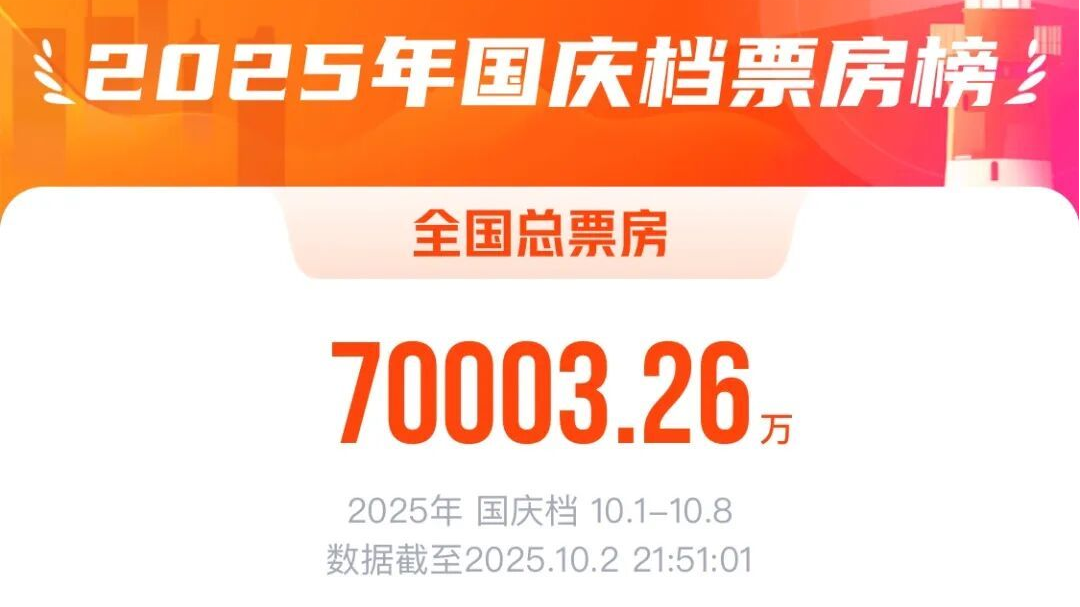 2025年国庆档总票房破7亿! 2025年国庆档总票房破7亿!