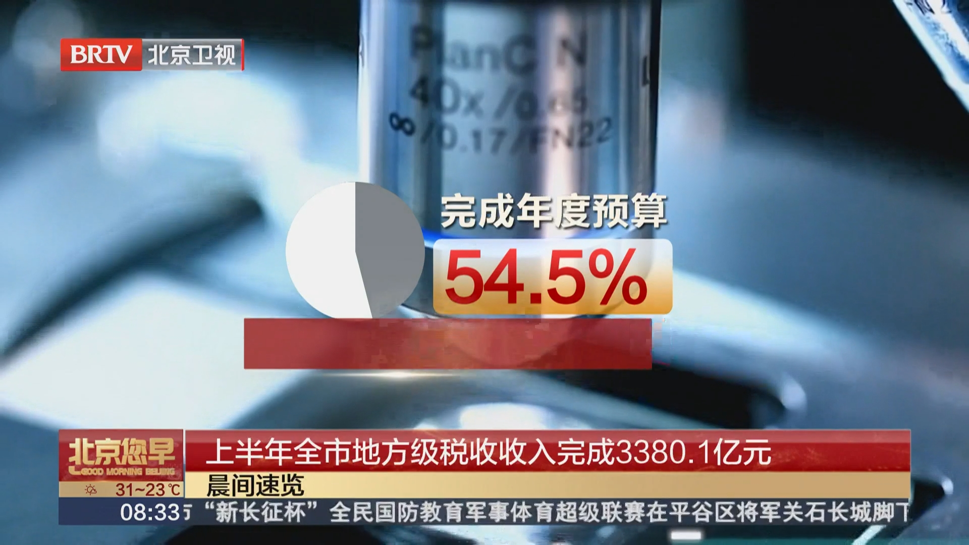 上半年全市地方级税收收入完成3380.1亿元 上半年全市地方级税收收入完成3380.1亿元