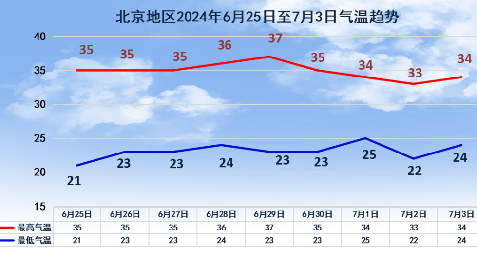 明起4天，北京热热热热！_北京时间