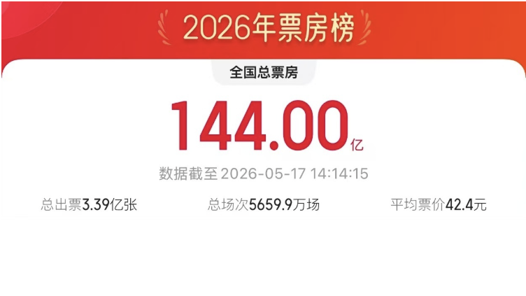 2026电影总票房已超144亿元!5月精彩影片速览 2026电影总票房已超144亿元!5月精彩影片速览