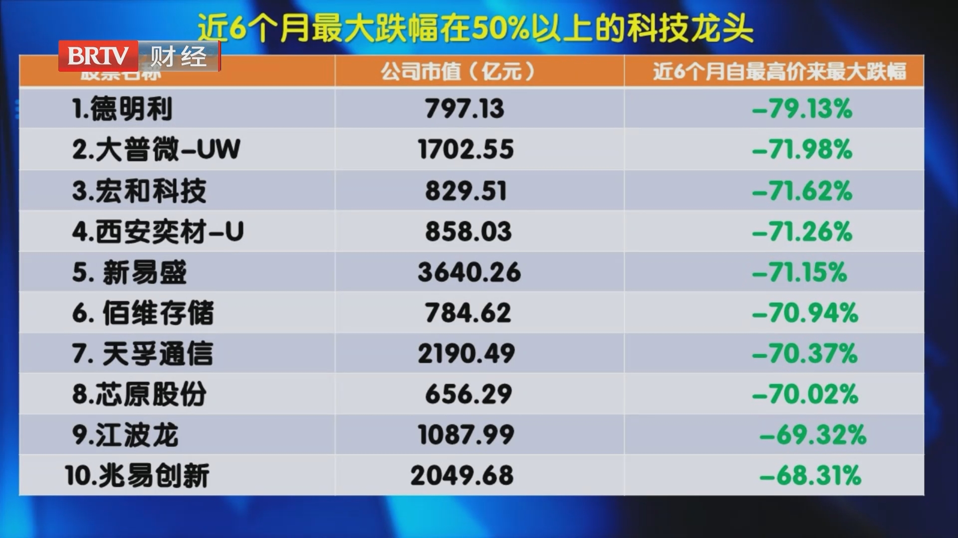 跌幅超50%！能否抄底科技超跌榜？
