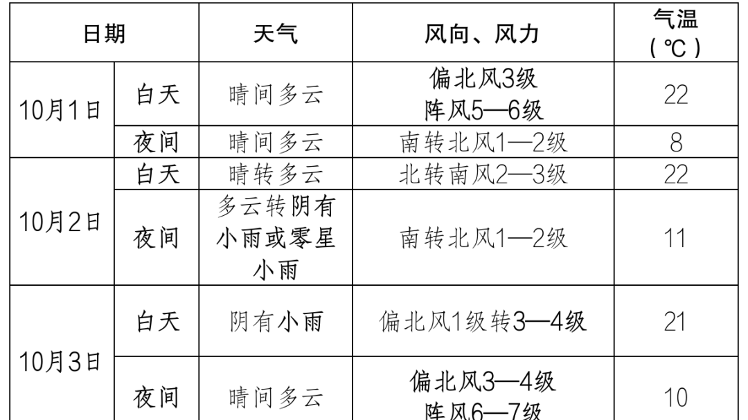 明天就放假！今天出行请注意，国庆天气提前看→
