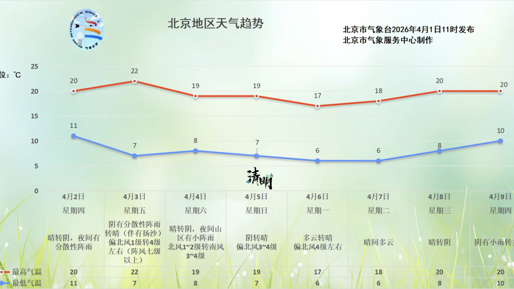 明天北京有雨！具体时间——