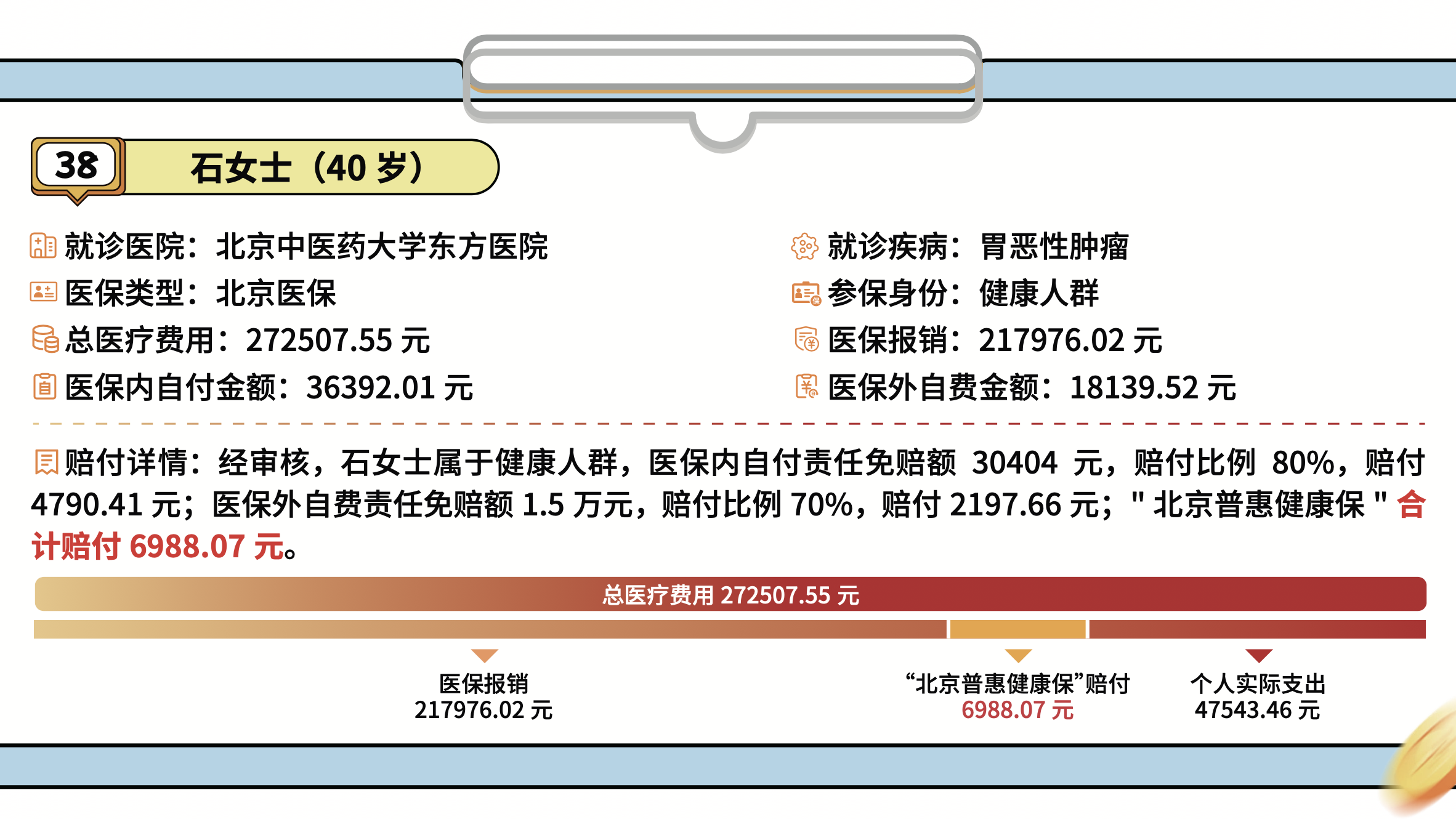 【北京普惠健康保】中年人理赔案例篇 案例38