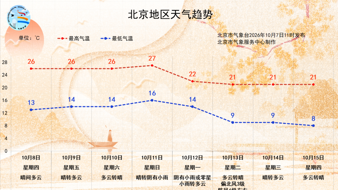 明起三天北京气温稳定,周日夜间或有小雨,下周降温 明起三天北京气温稳定,周日夜间或有小雨,下周降温