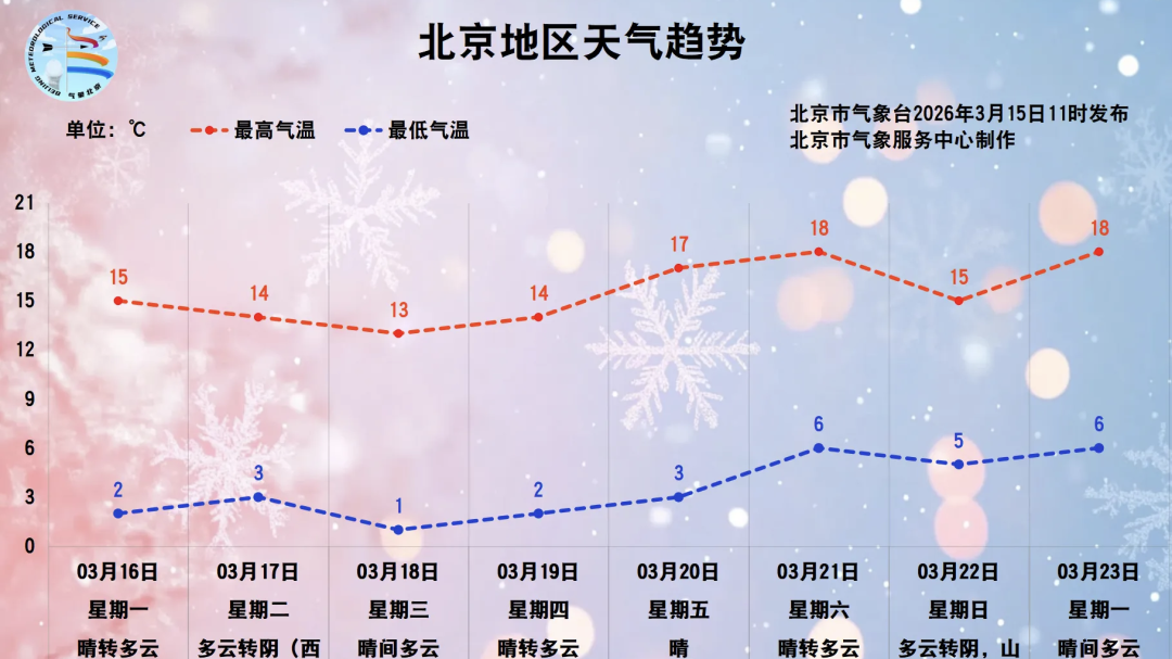 明天傍晚至夜间，北京有小雨！雨后风大降温，注意保暖！