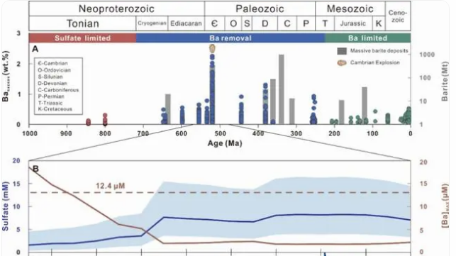 “学界悬案”告破？ 我国科学家发现寒武纪生命大爆发的关键因素