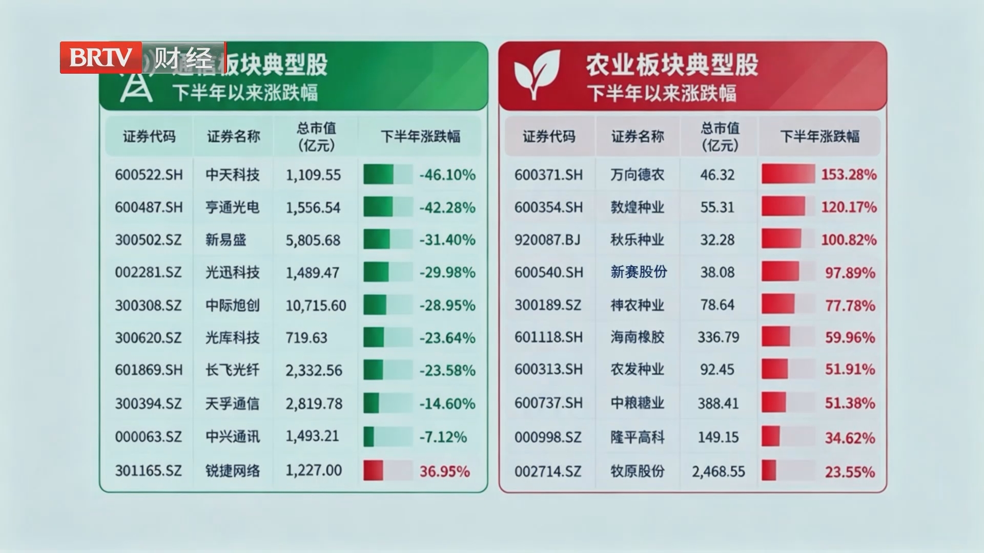 农业板块为何那么强？